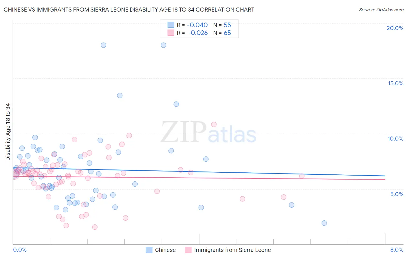 Chinese vs Immigrants from Sierra Leone Disability Age 18 to 34