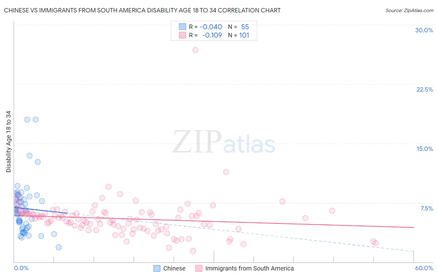 Chinese vs Immigrants from South America Disability Age 18 to 34