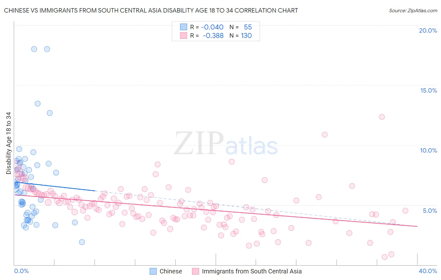 Chinese vs Immigrants from South Central Asia Disability Age 18 to 34