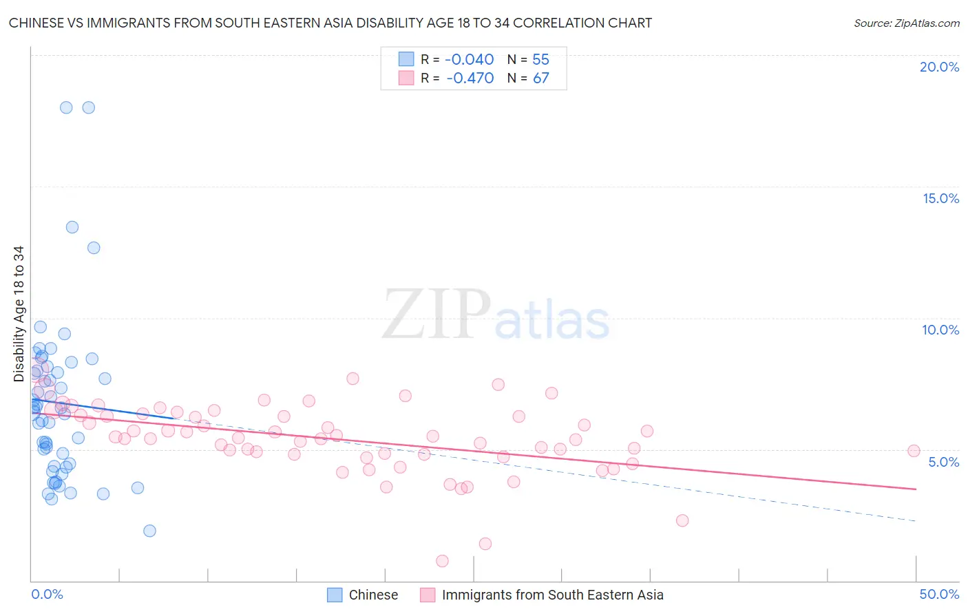 Chinese vs Immigrants from South Eastern Asia Disability Age 18 to 34