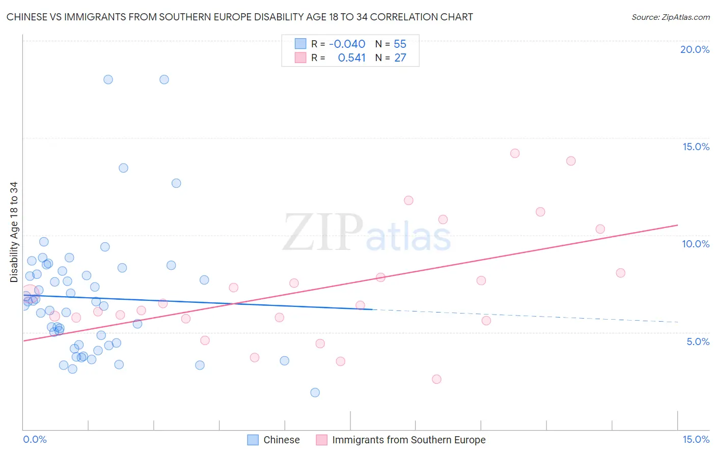 Chinese vs Immigrants from Southern Europe Disability Age 18 to 34