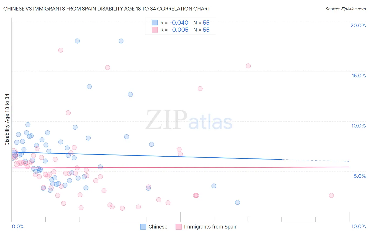 Chinese vs Immigrants from Spain Disability Age 18 to 34