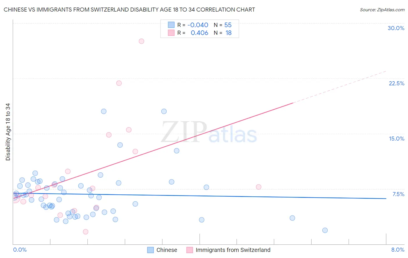 Chinese vs Immigrants from Switzerland Disability Age 18 to 34