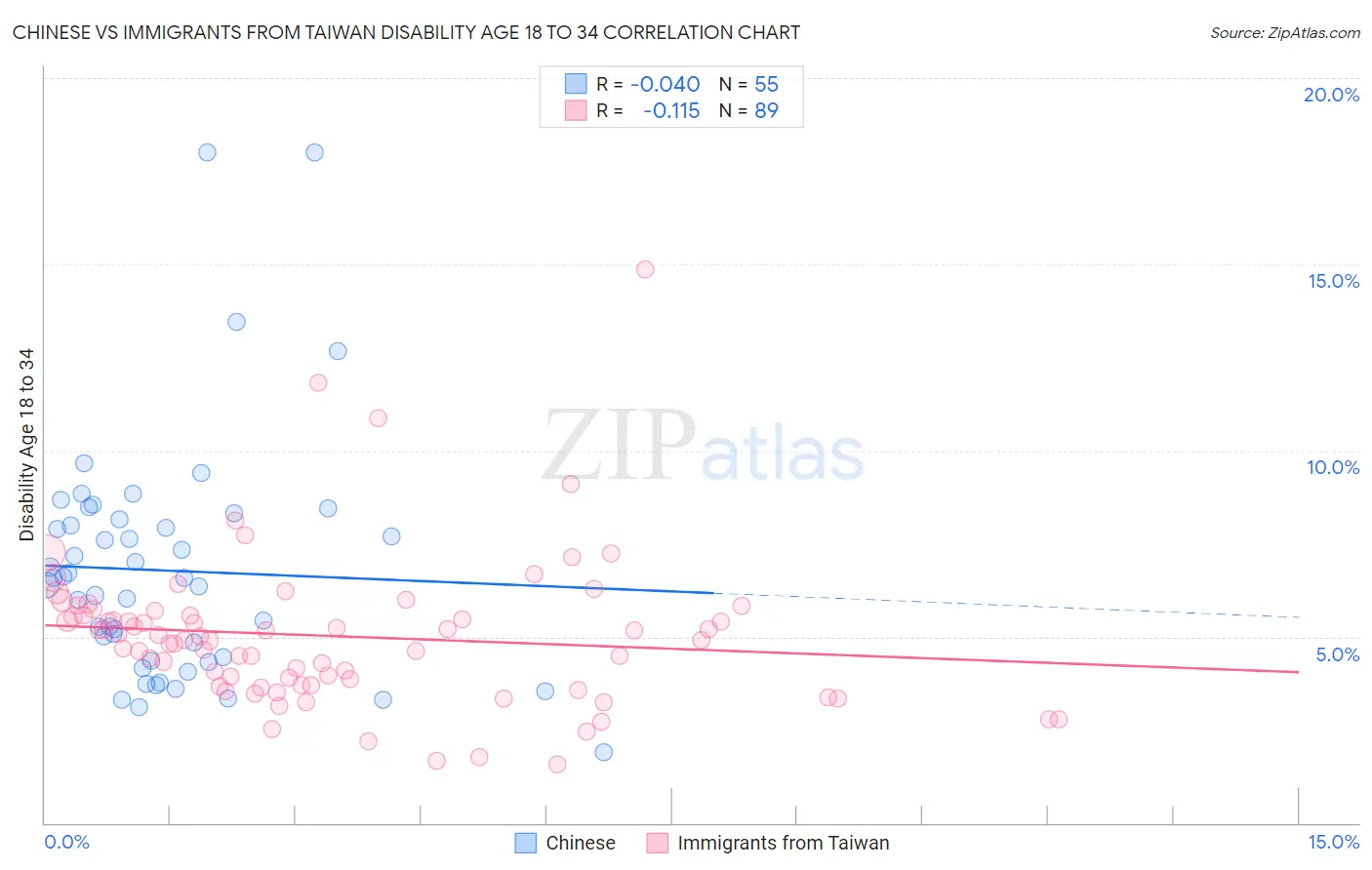 Chinese vs Immigrants from Taiwan Disability Age 18 to 34