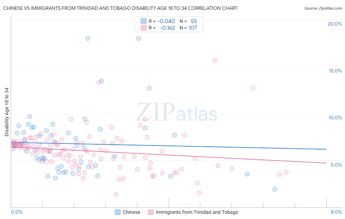 Chinese vs Immigrants from Trinidad and Tobago Disability Age 18 to 34