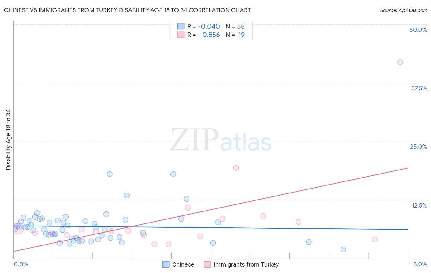 Chinese vs Immigrants from Turkey Disability Age 18 to 34