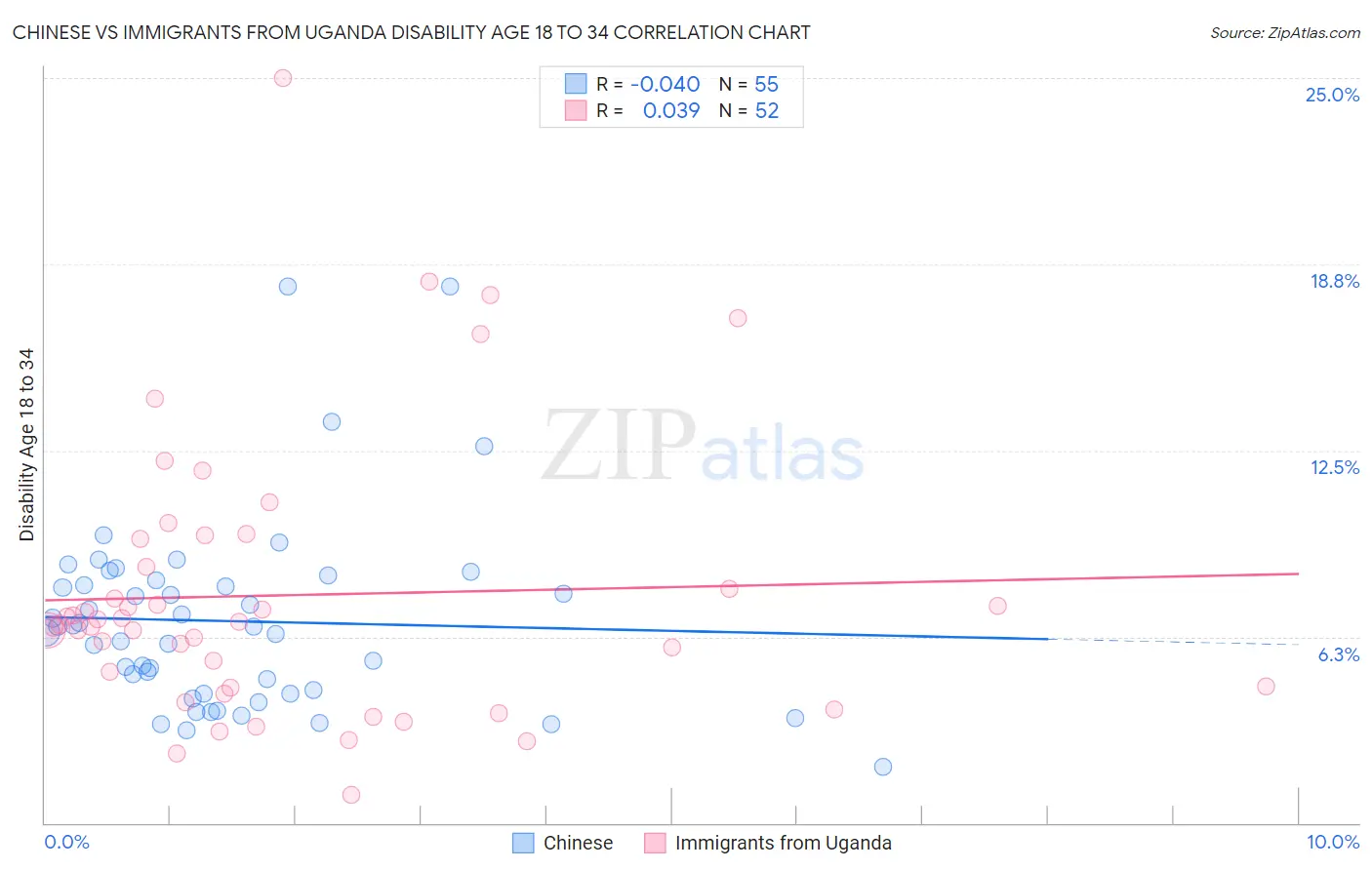 Chinese vs Immigrants from Uganda Disability Age 18 to 34