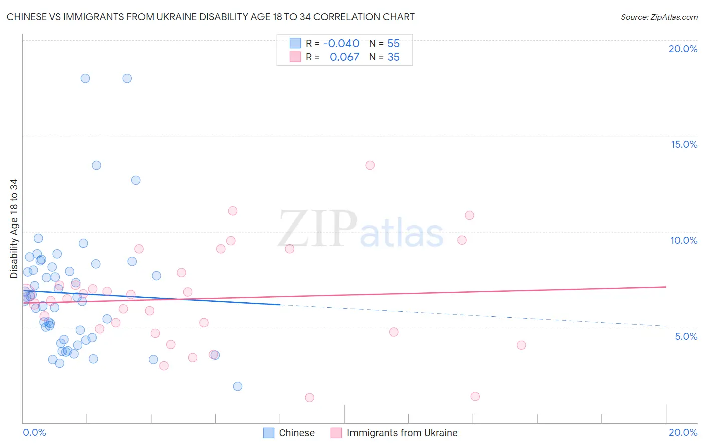 Chinese vs Immigrants from Ukraine Disability Age 18 to 34