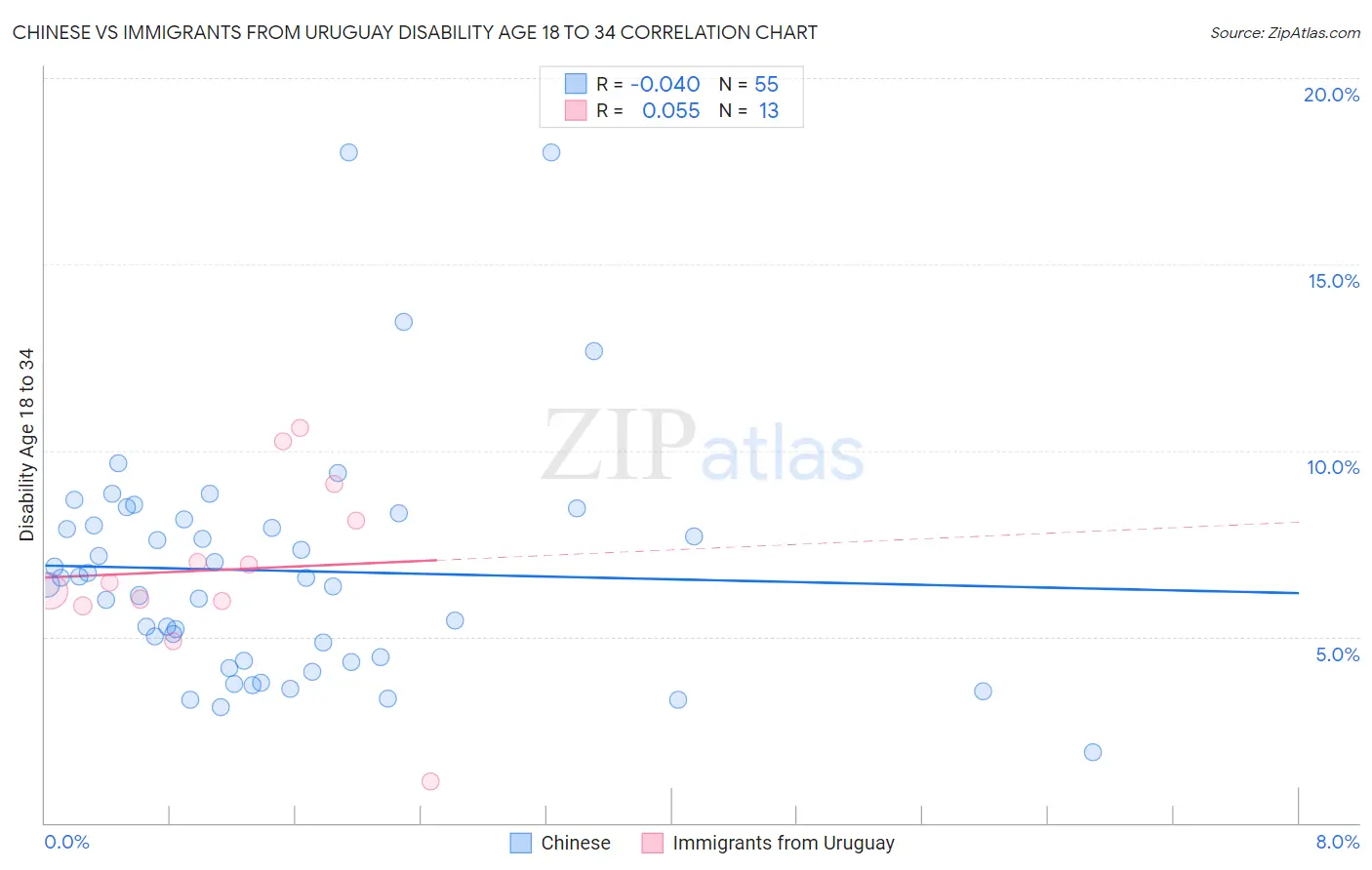 Chinese vs Immigrants from Uruguay Disability Age 18 to 34