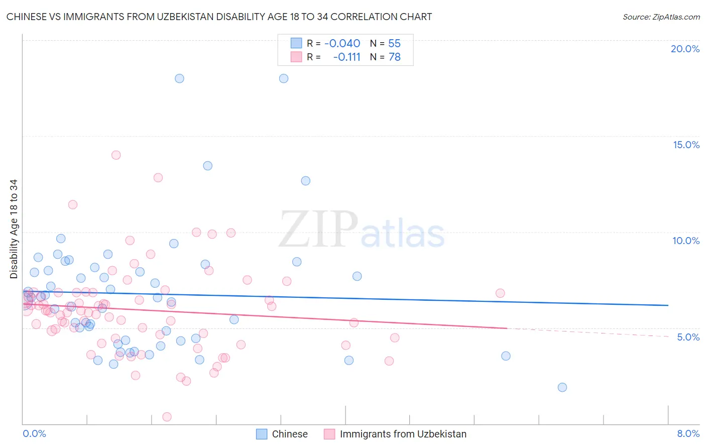 Chinese vs Immigrants from Uzbekistan Disability Age 18 to 34