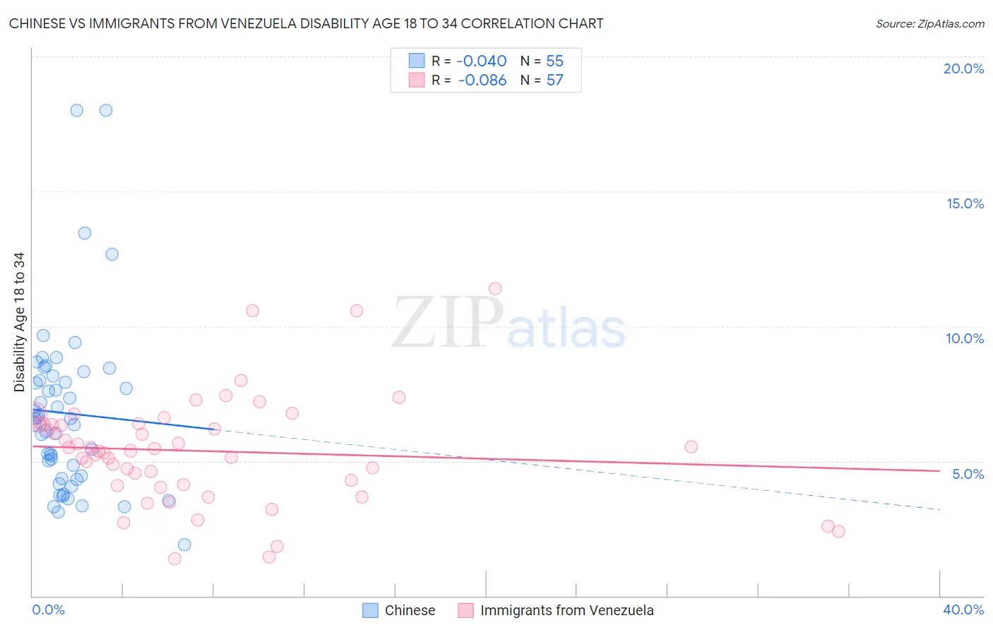 Chinese vs Immigrants from Venezuela Disability Age 18 to 34