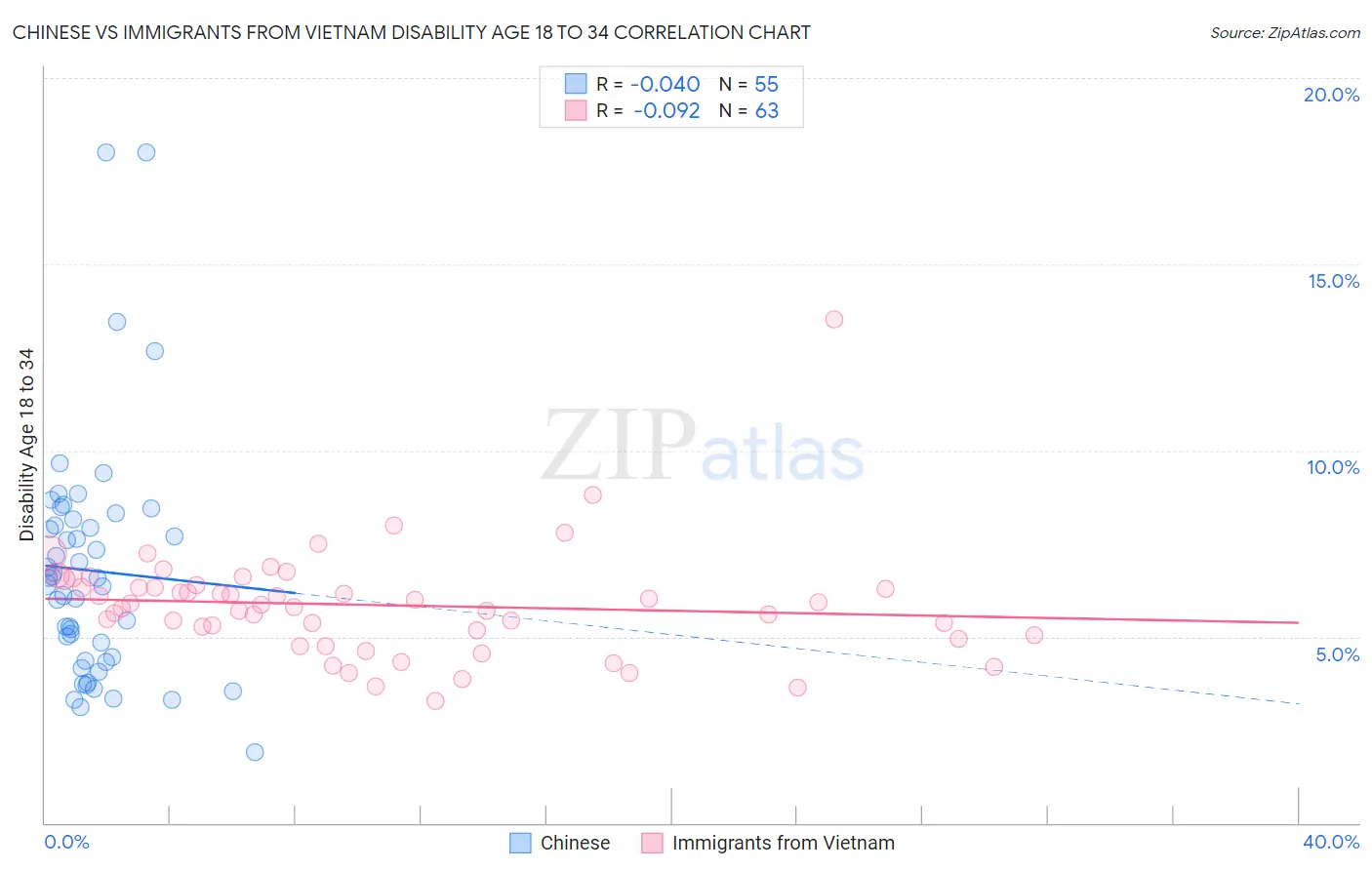 Chinese vs Immigrants from Vietnam Disability Age 18 to 34
