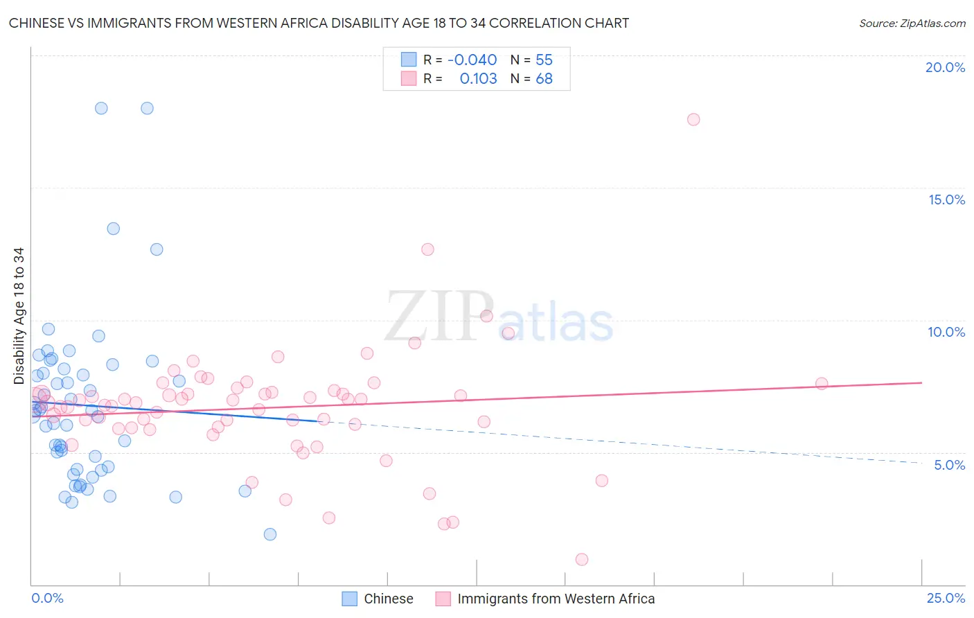 Chinese vs Immigrants from Western Africa Disability Age 18 to 34