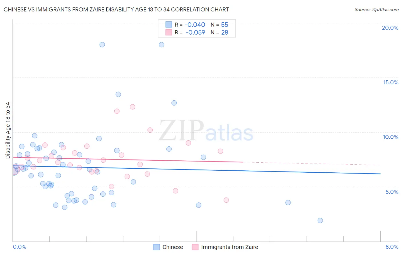 Chinese vs Immigrants from Zaire Disability Age 18 to 34