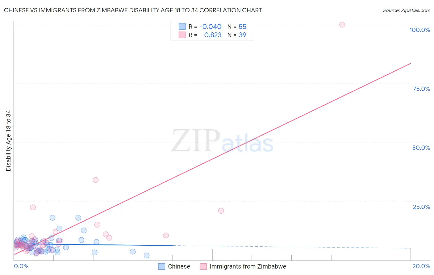 Chinese vs Immigrants from Zimbabwe Disability Age 18 to 34