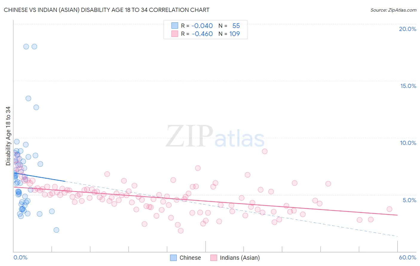 Chinese vs Indian (Asian) Disability Age 18 to 34