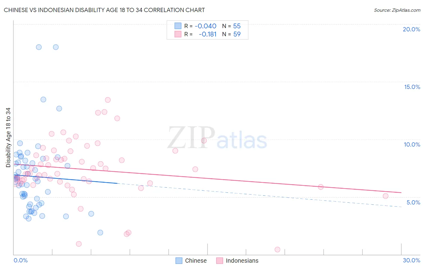 Chinese vs Indonesian Disability Age 18 to 34