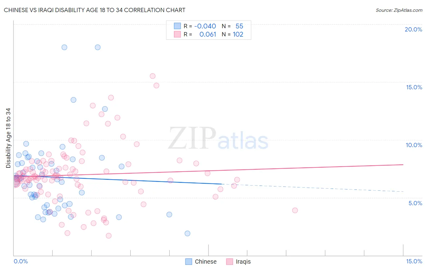 Chinese vs Iraqi Disability Age 18 to 34