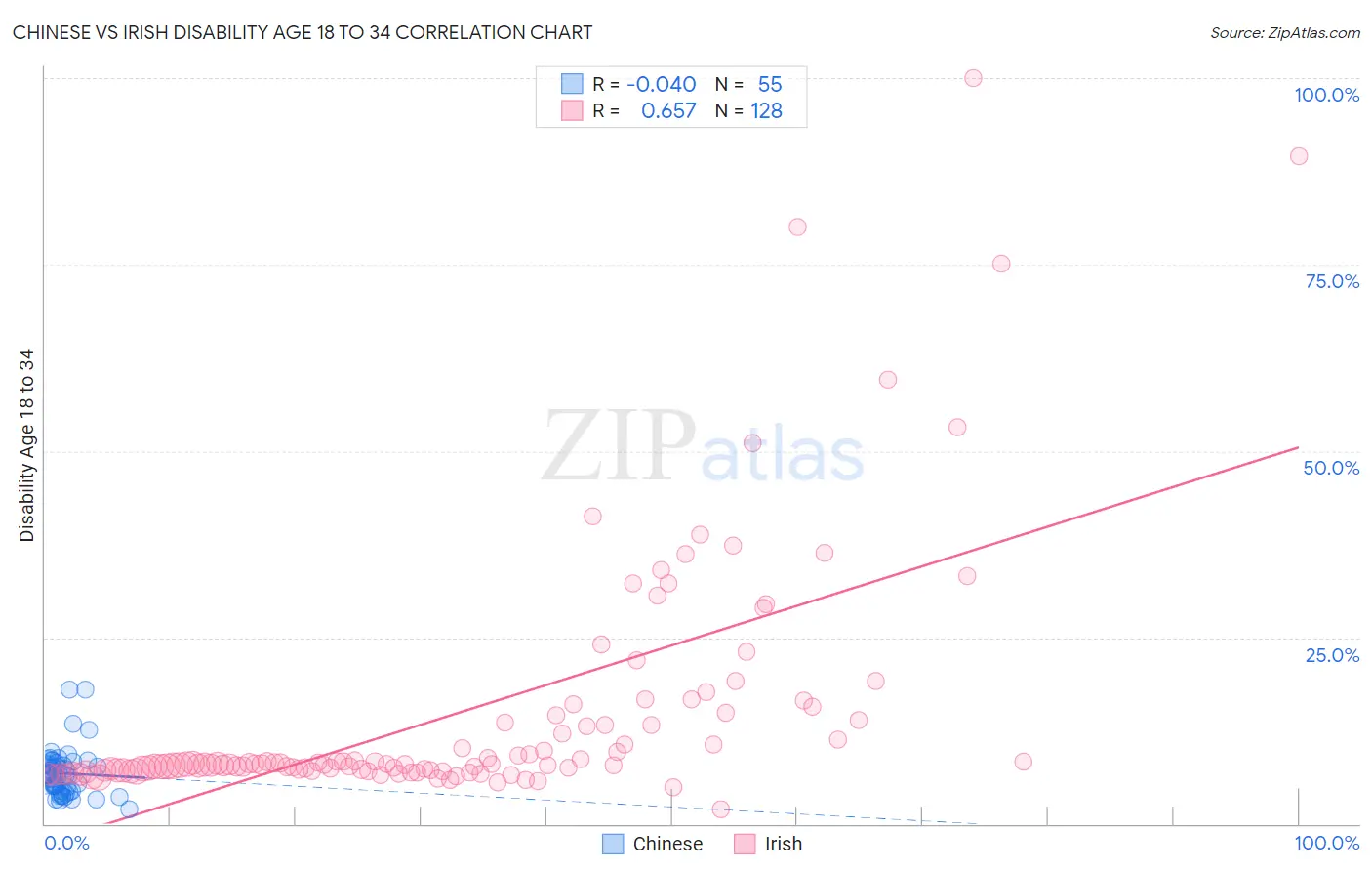 Chinese vs Irish Disability Age 18 to 34