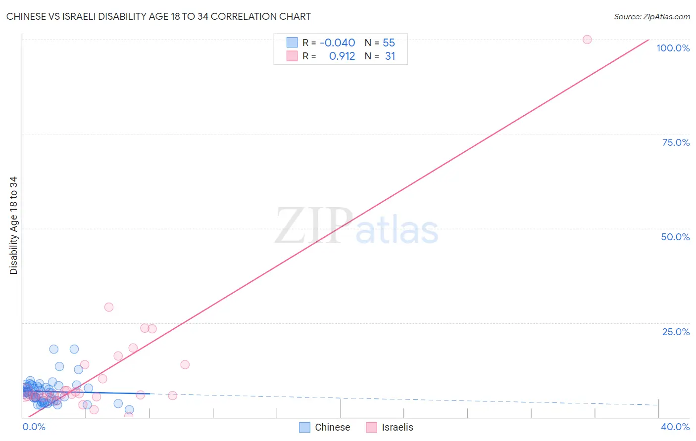 Chinese vs Israeli Disability Age 18 to 34