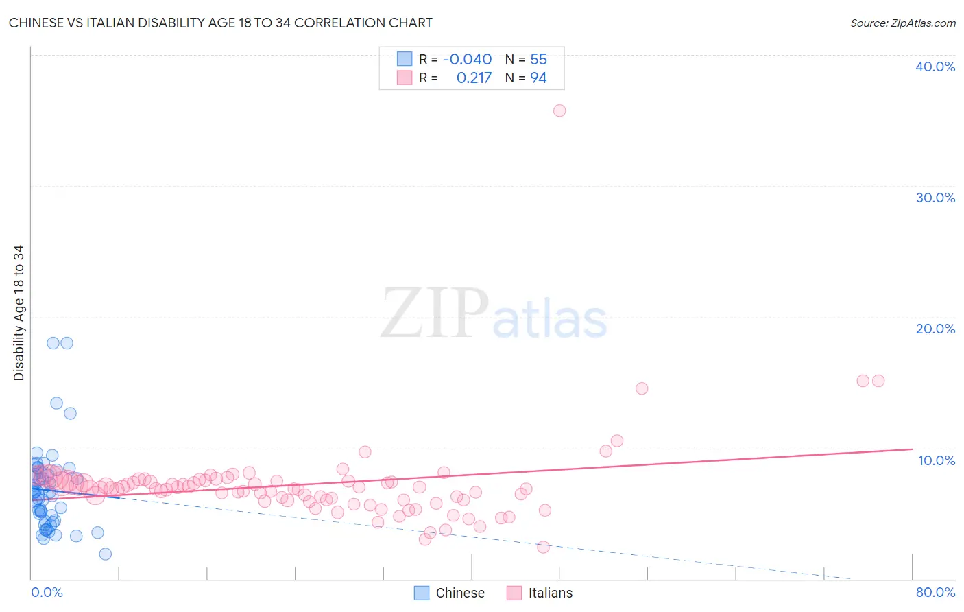 Chinese vs Italian Disability Age 18 to 34