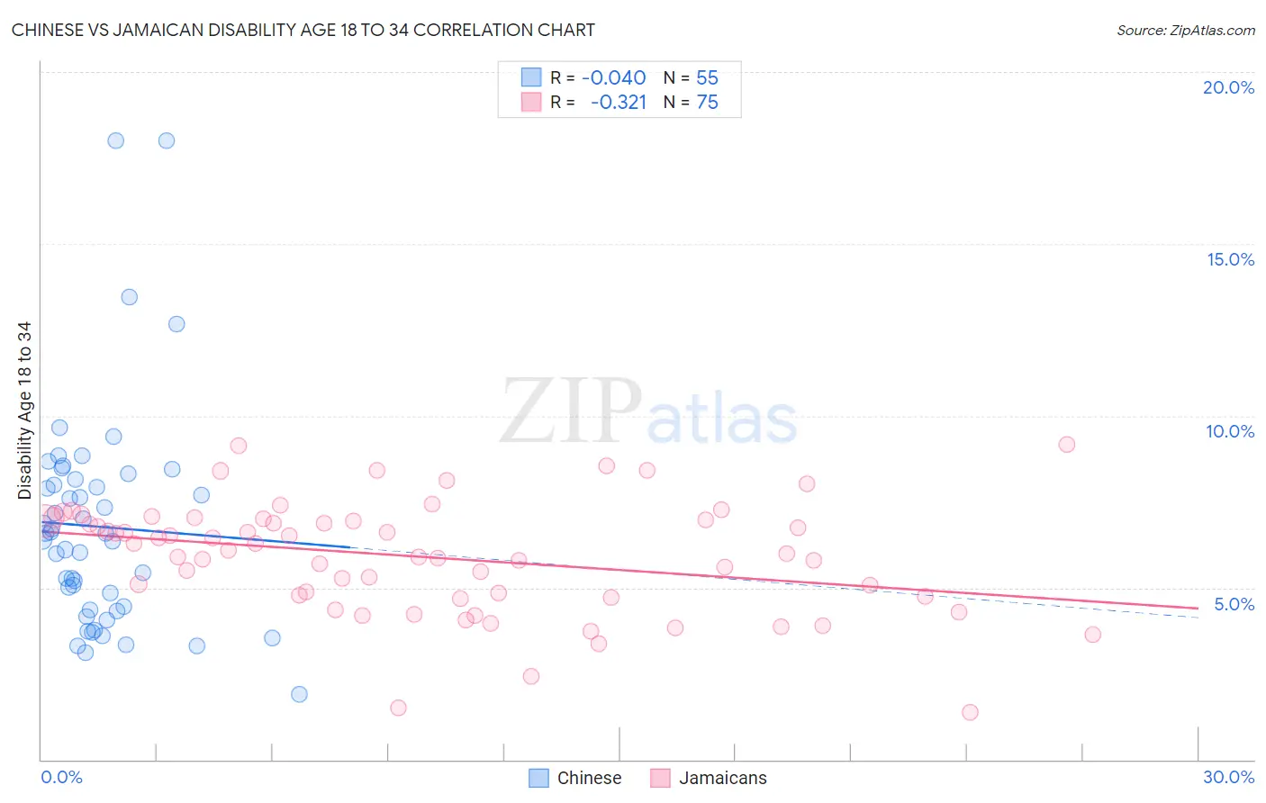 Chinese vs Jamaican Disability Age 18 to 34