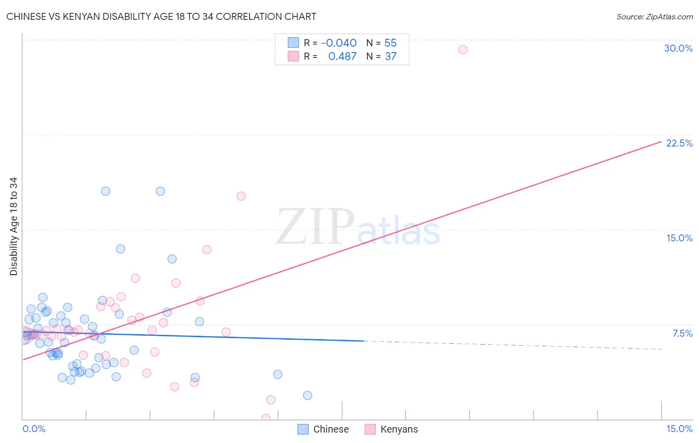 Chinese vs Kenyan Disability Age 18 to 34