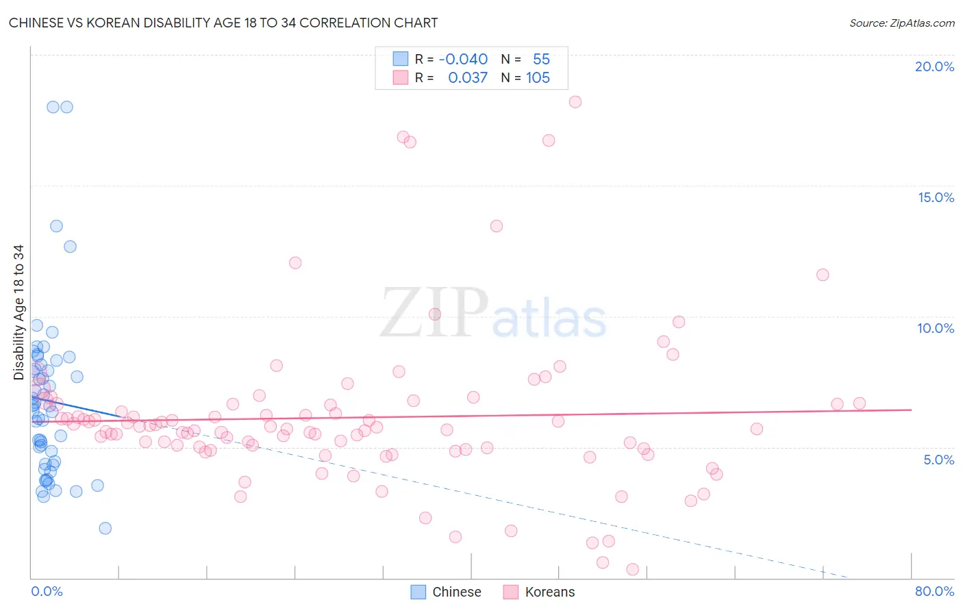 Chinese vs Korean Disability Age 18 to 34