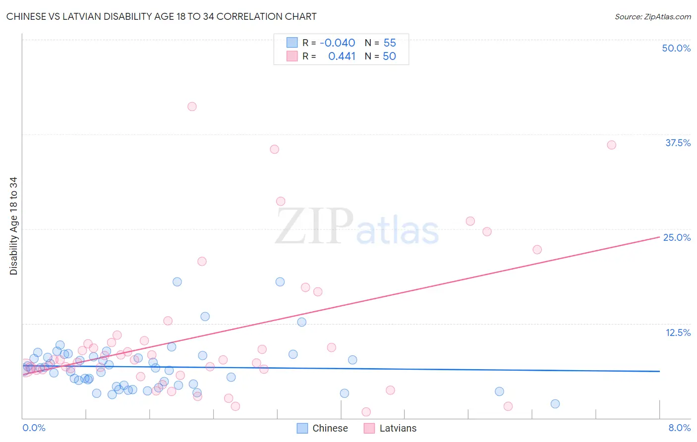 Chinese vs Latvian Disability Age 18 to 34