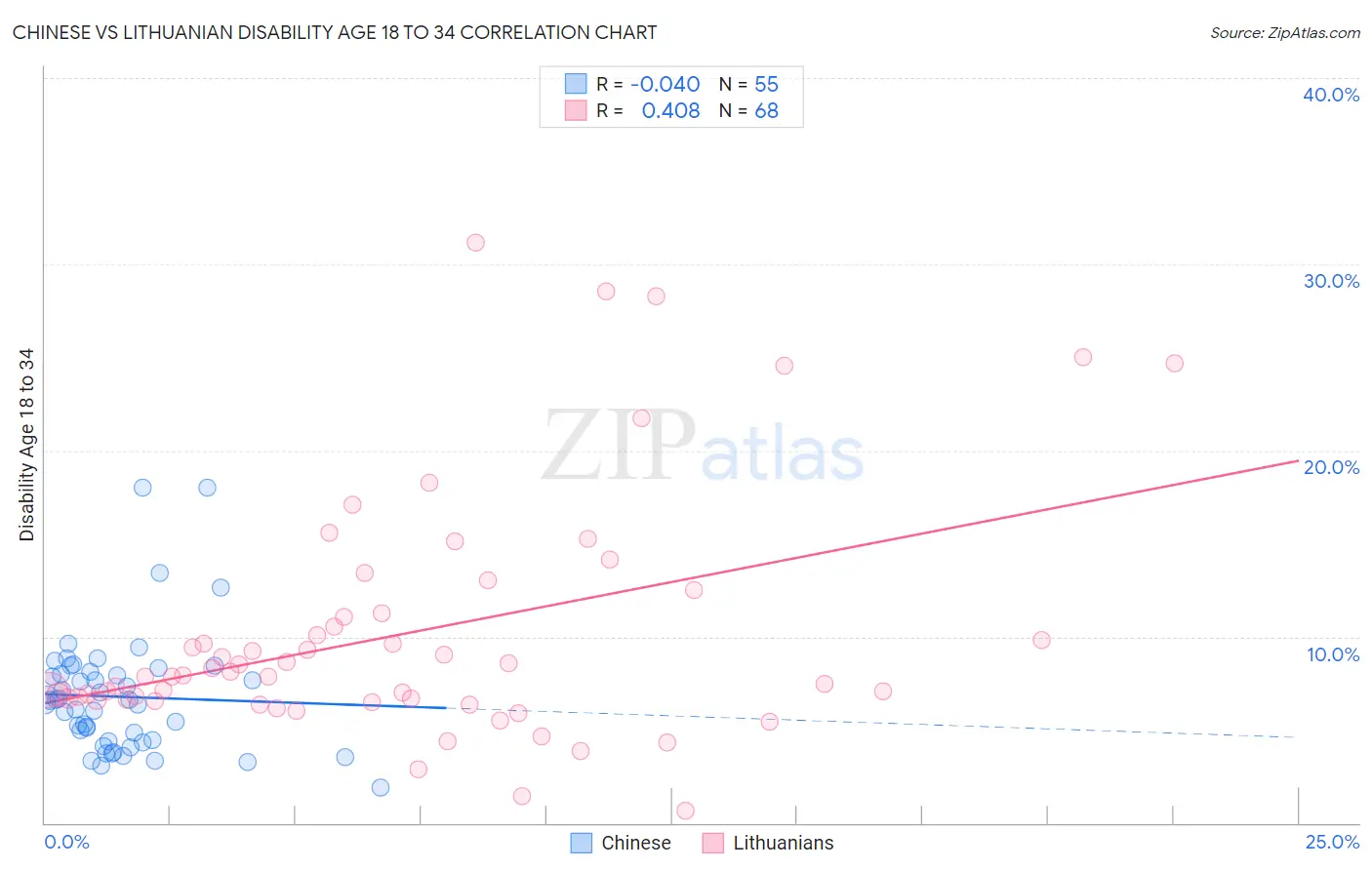 Chinese vs Lithuanian Disability Age 18 to 34