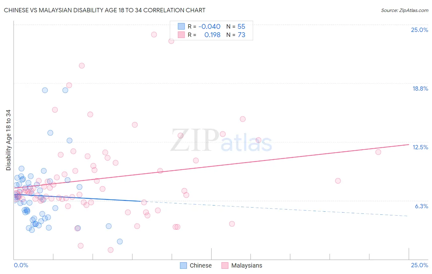 Chinese vs Malaysian Disability Age 18 to 34