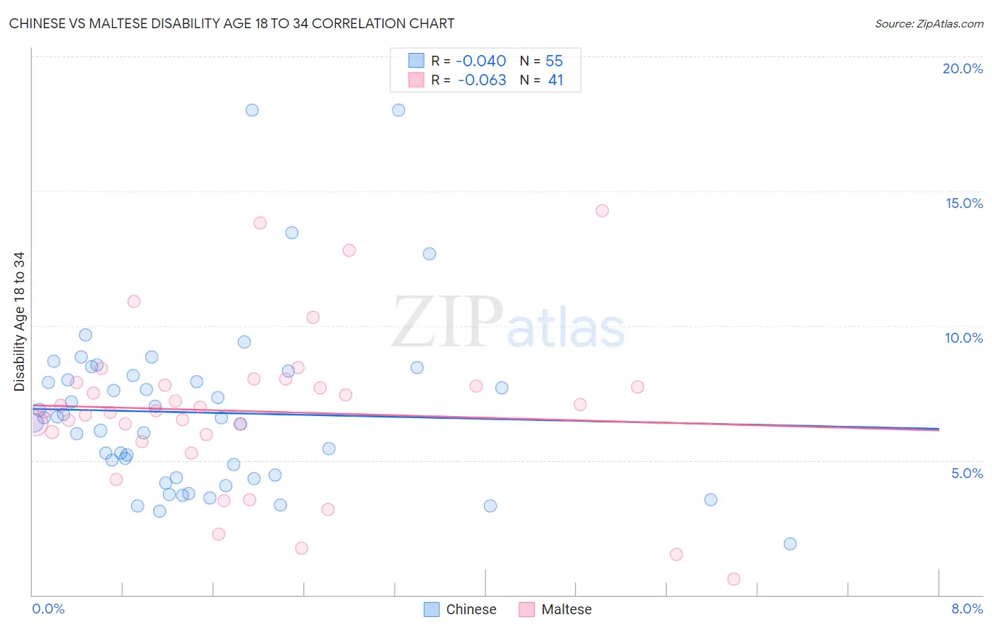 Chinese vs Maltese Disability Age 18 to 34