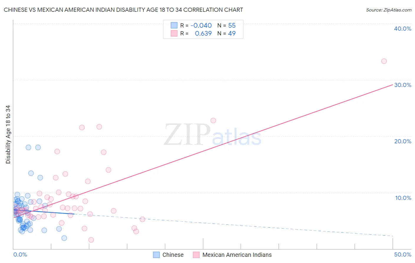 Chinese vs Mexican American Indian Disability Age 18 to 34