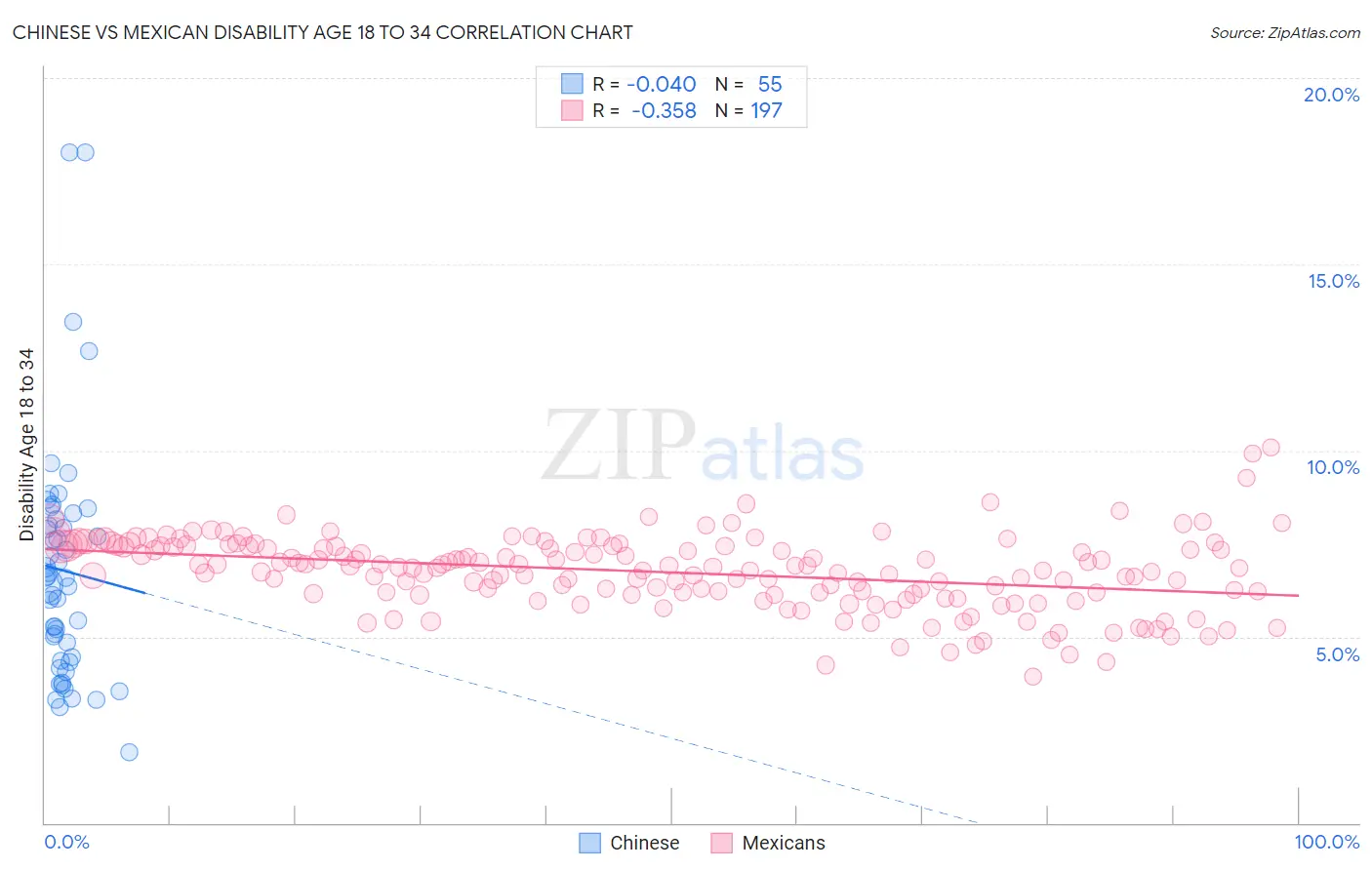 Chinese vs Mexican Disability Age 18 to 34