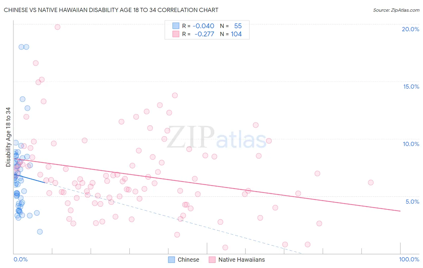 Chinese vs Native Hawaiian Disability Age 18 to 34