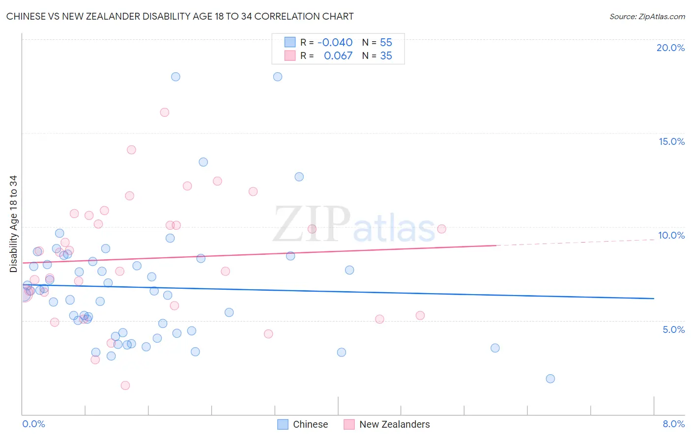 Chinese vs New Zealander Disability Age 18 to 34