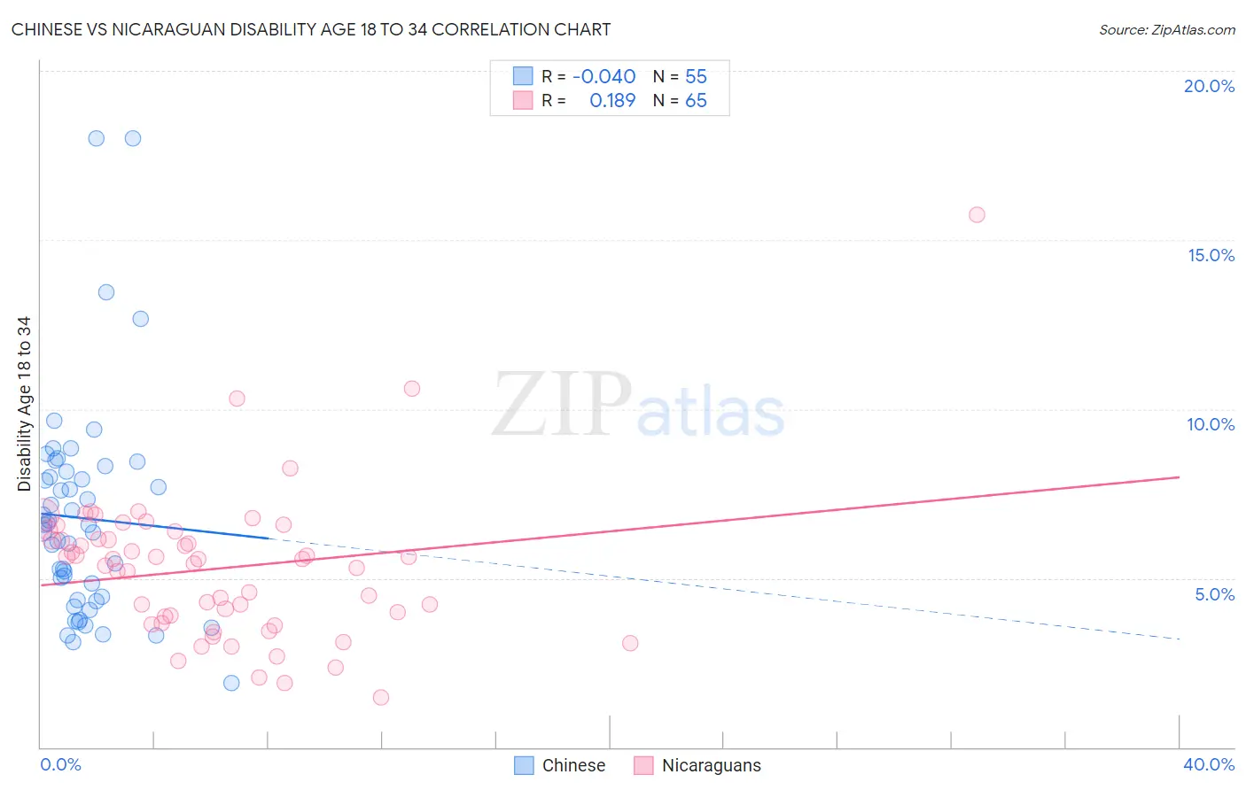 Chinese vs Nicaraguan Disability Age 18 to 34