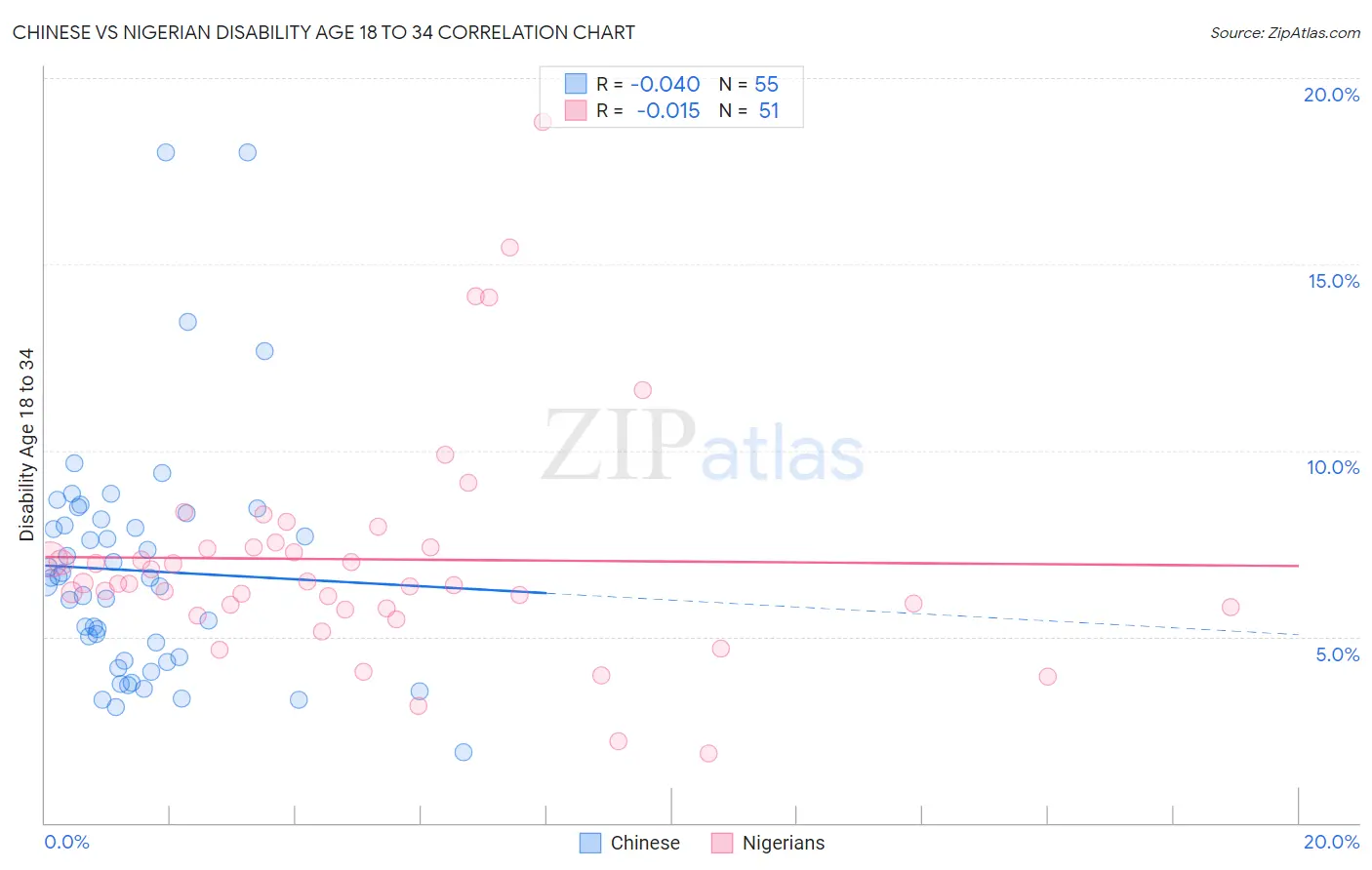Chinese vs Nigerian Disability Age 18 to 34