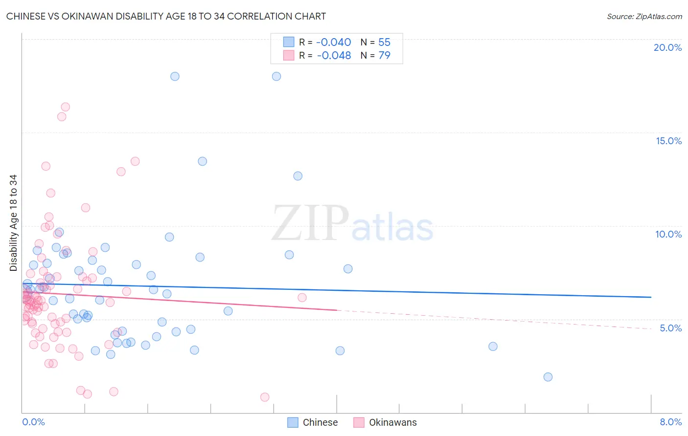 Chinese vs Okinawan Disability Age 18 to 34