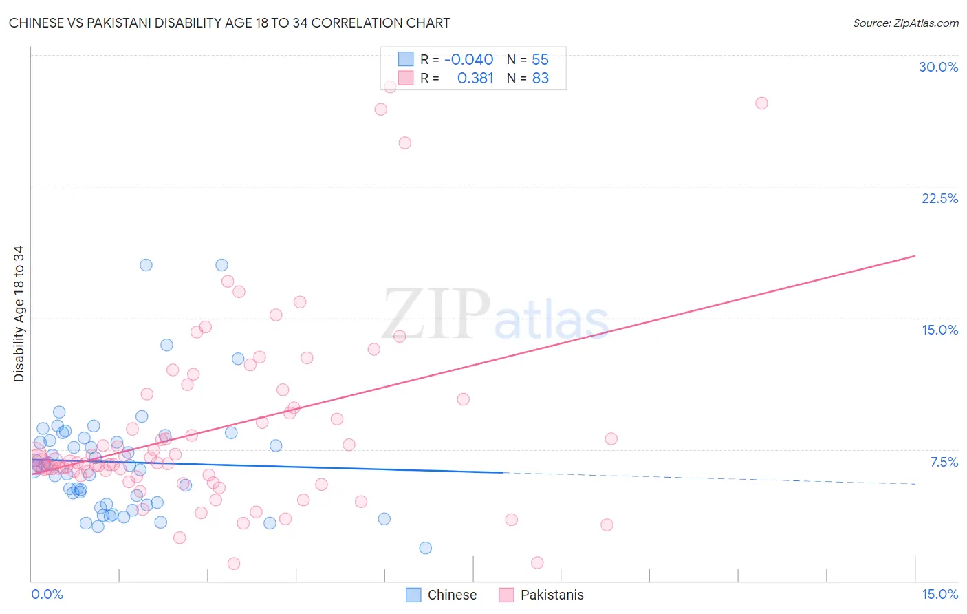 Chinese vs Pakistani Disability Age 18 to 34