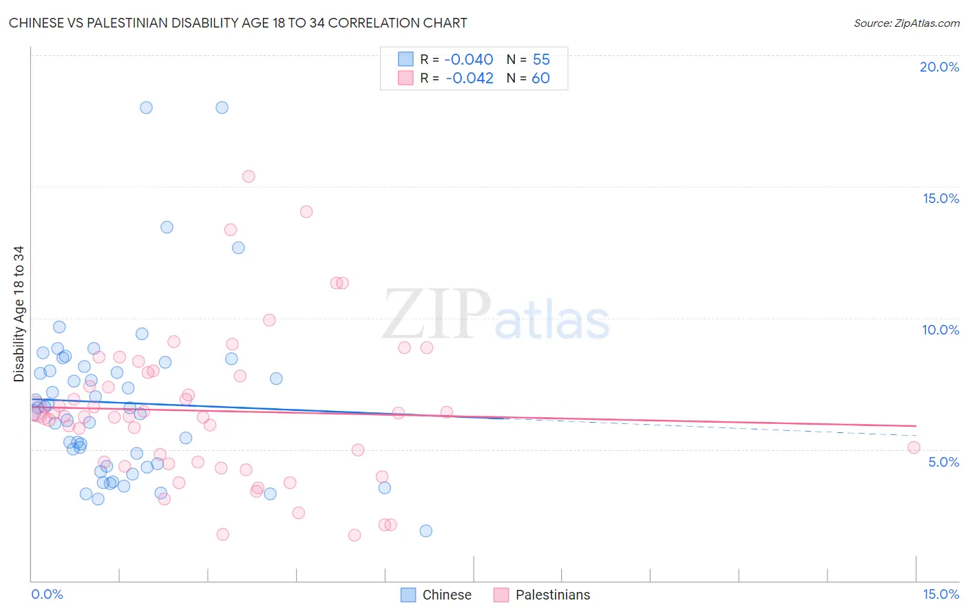 Chinese vs Palestinian Disability Age 18 to 34