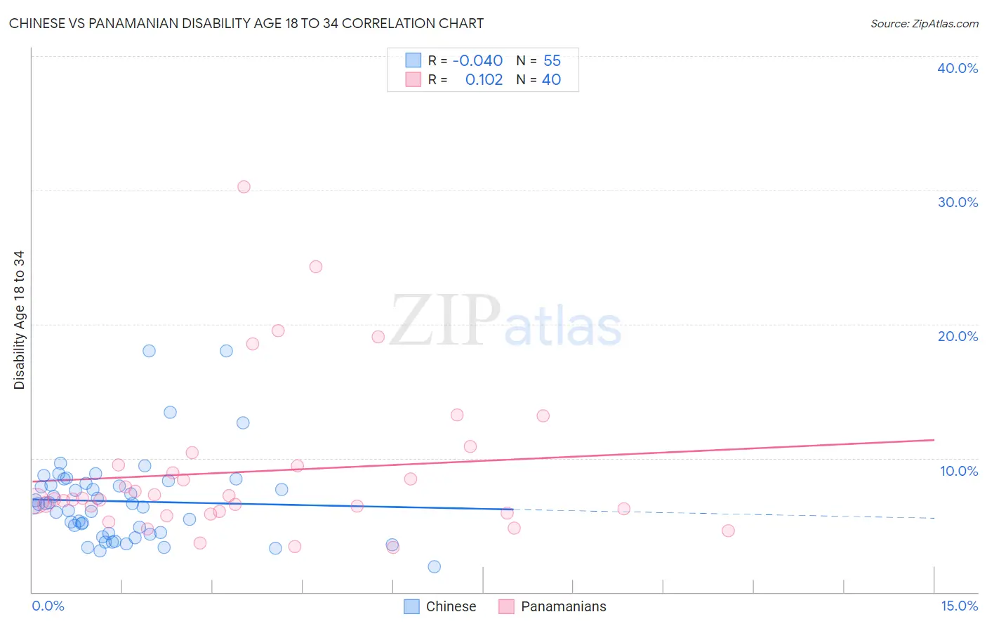 Chinese vs Panamanian Disability Age 18 to 34