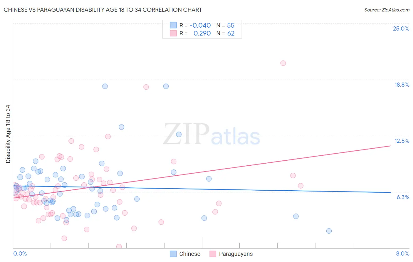 Chinese vs Paraguayan Disability Age 18 to 34