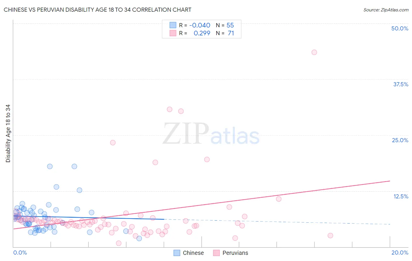 Chinese vs Peruvian Disability Age 18 to 34