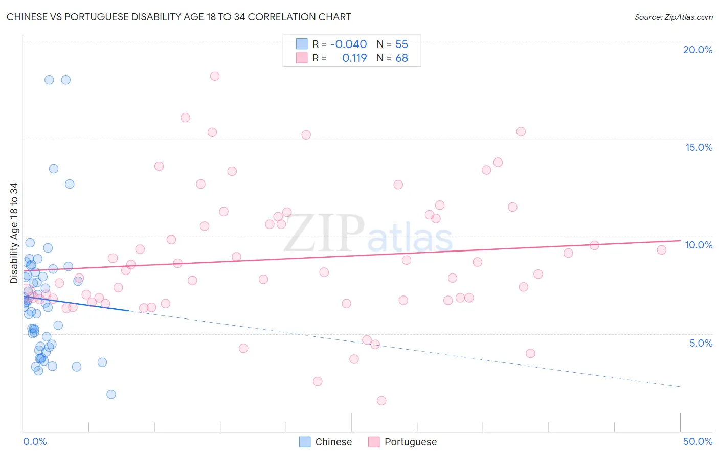 Chinese vs Portuguese Disability Age 18 to 34
