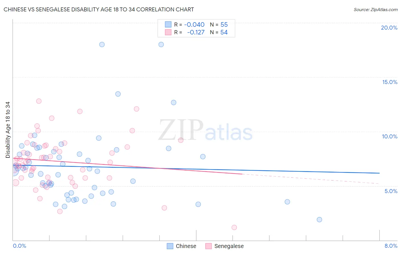 Chinese vs Senegalese Disability Age 18 to 34