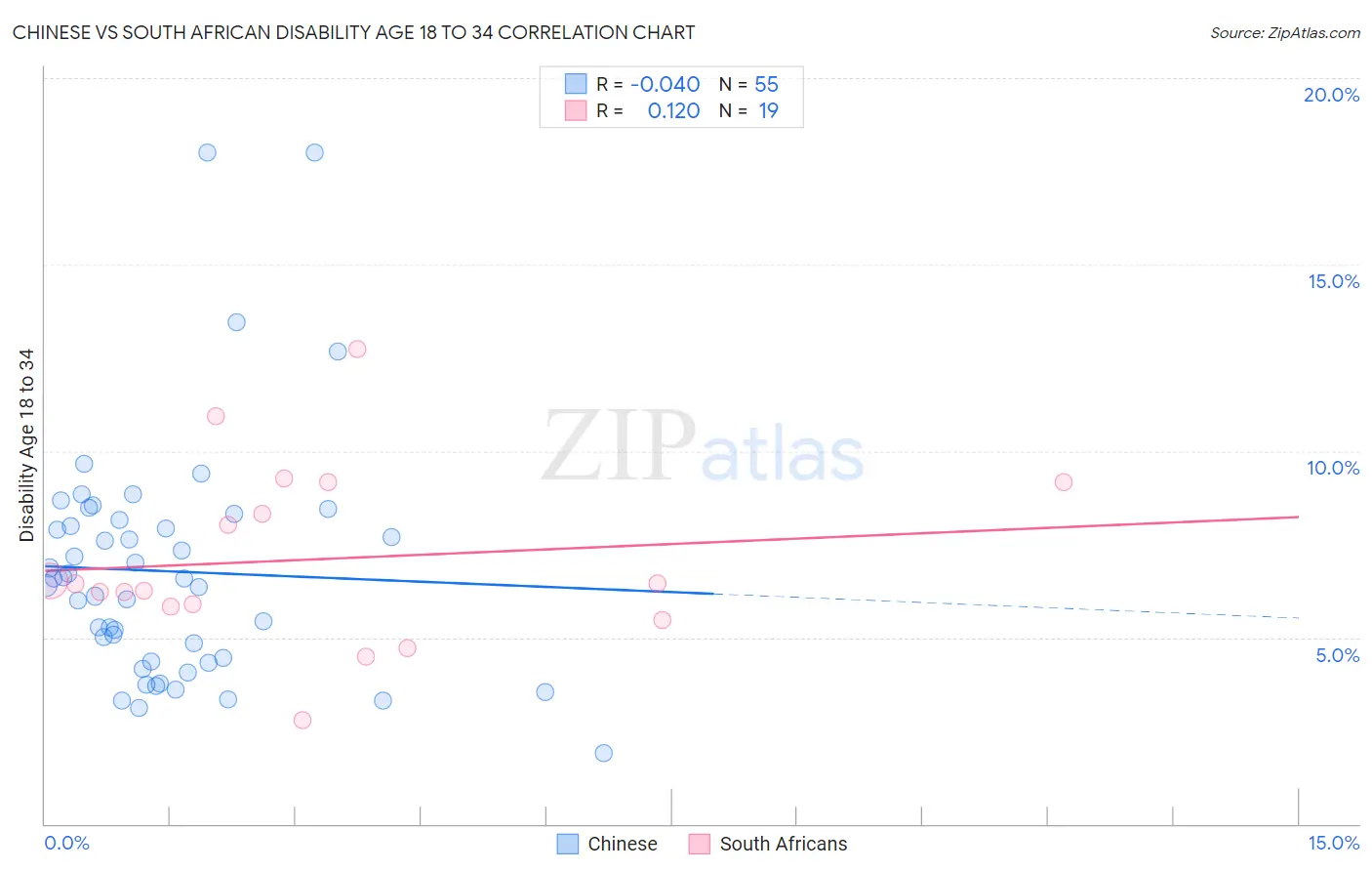 Chinese vs South African Disability Age 18 to 34