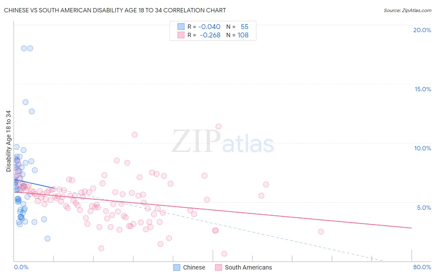 Chinese vs South American Disability Age 18 to 34