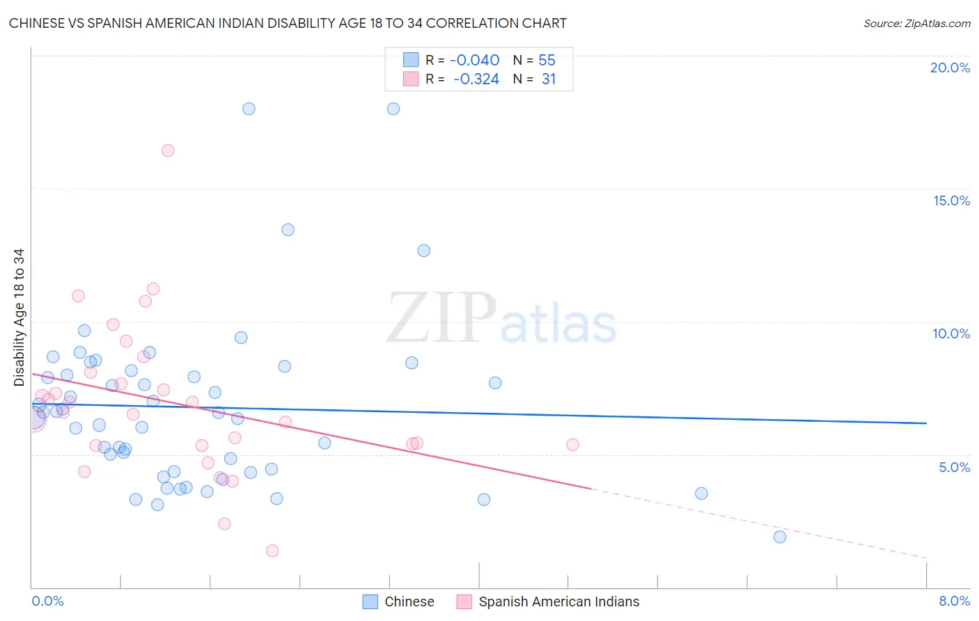 Chinese vs Spanish American Indian Disability Age 18 to 34