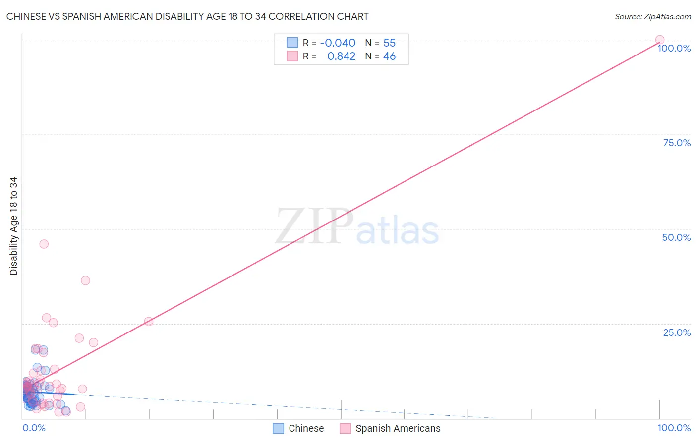 Chinese vs Spanish American Disability Age 18 to 34